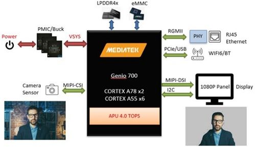 大聯(lián)大攜手聯(lián)發(fā)科技 基于Genio 700平臺(tái)，AI人像背景移除方案引領(lǐng)智能影像新變革