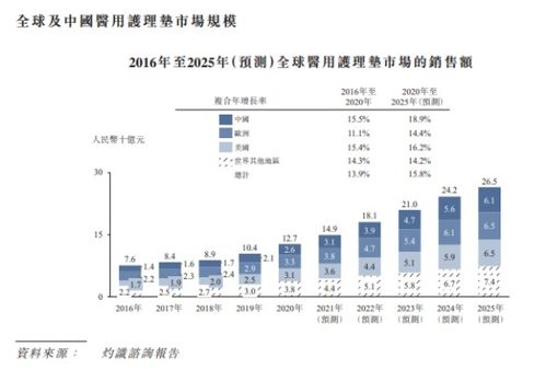 自有品牌“捷護佳·月自在”引領風潮，中國醫用護理墊第一股沖刺港股IPO見聞